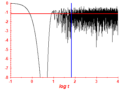 Survival probability log
